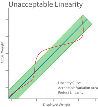 What Does Linearity Mean in a Balance or Scale? - Florida Industrial Scale  Co.